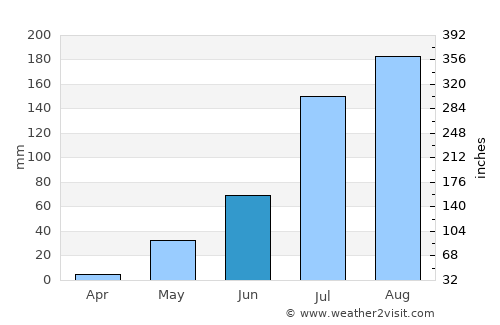 Niamey average rain in June