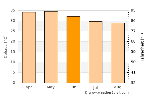 Niamey average temperature in June
