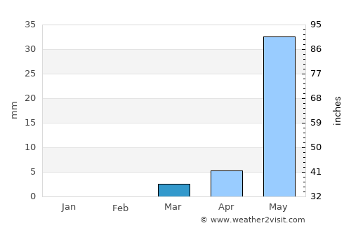 Niamey average rain in March