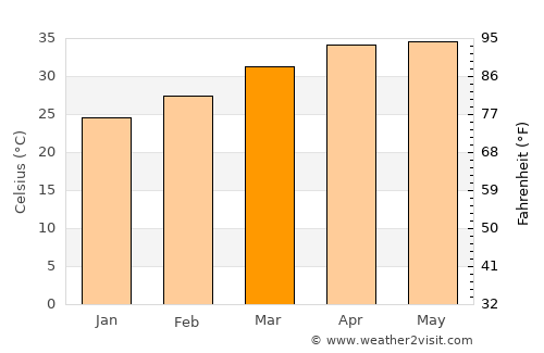 Niamey average temperature in March
