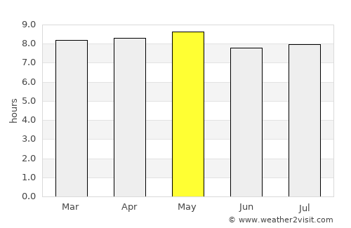 Niamey average rain in May