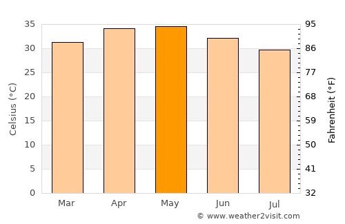 Niamey average temperature in May