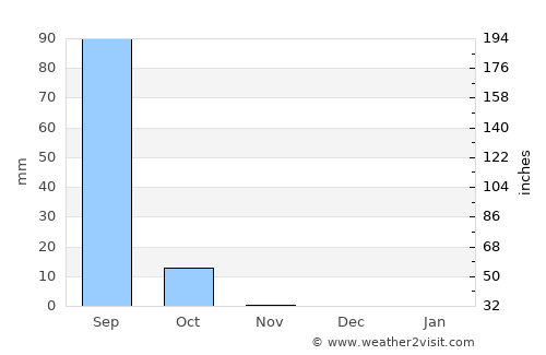 Niamey average rain in November