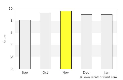 Niamey average rain in November