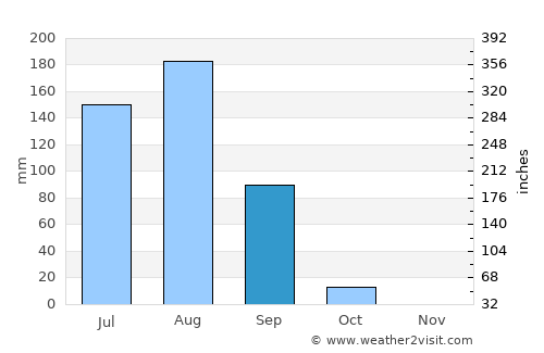 Niamey average rain in September