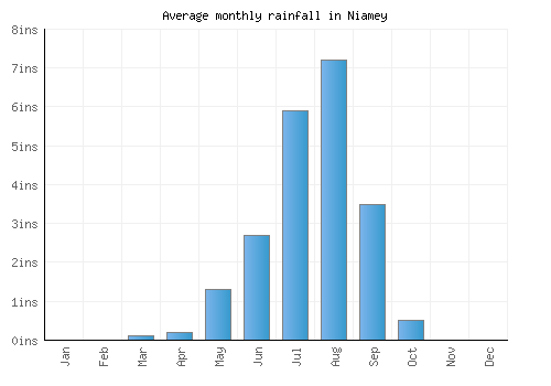 Niamey monthly rainfall chart (inches)