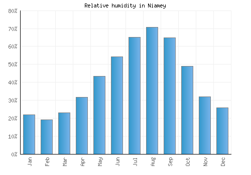 Niamey relative humidity averages