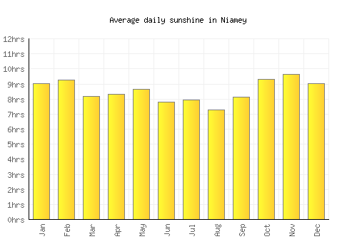 Niamey average daily sunshine chart
