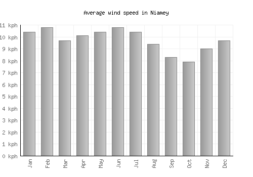 Niamey average winspeed by month (km/h)