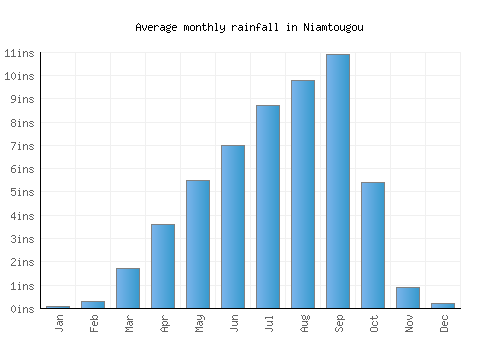 Niamtougou monthly rainfall chart (inches)