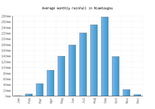 Niamtougou monthly rainfall chart (mm)