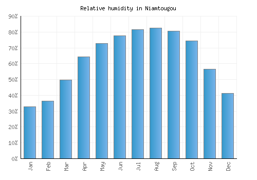 Niamtougou relative humidity averages