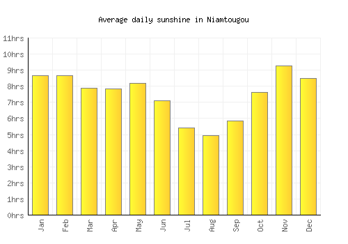 Niamtougou average daily sunshine chart