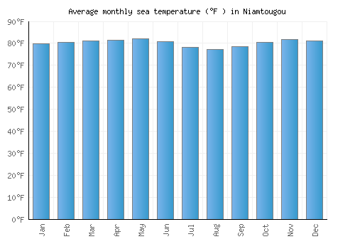 Niamtougou average sea temperature chart (Fahrenheit)