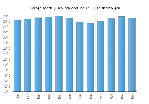 Niamtougou average sea temperature chart (Celsius)