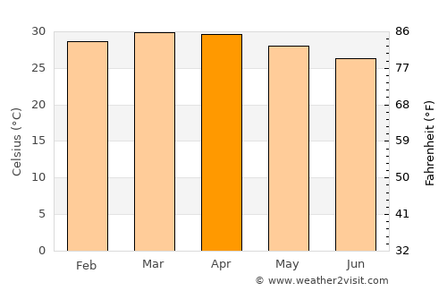 Niamtougou average temperature in April