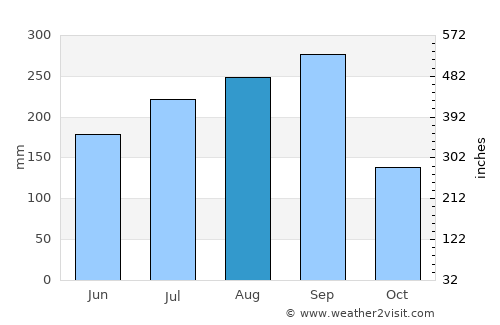 Niamtougou average rain in August