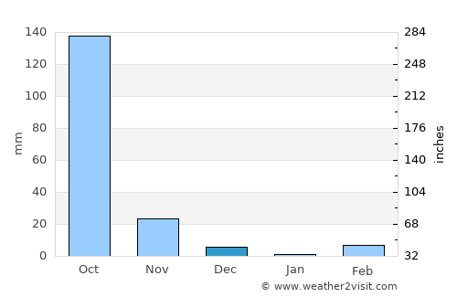 Niamtougou average rain in December