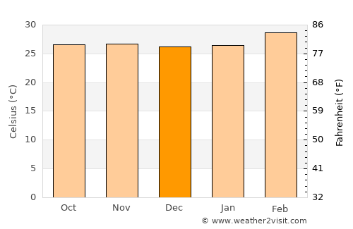 Niamtougou average temperature in December