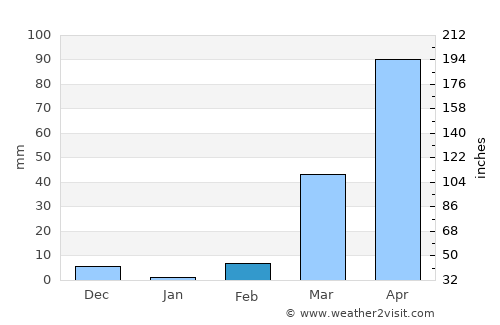 Niamtougou average rain in February