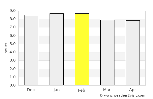 Niamtougou average rain in February
