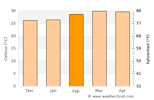 Niamtougou average temperature in February