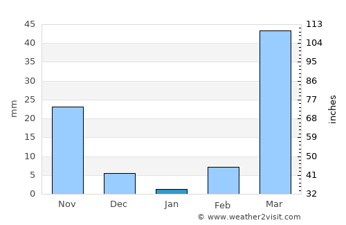 Niamtougou average rain in January