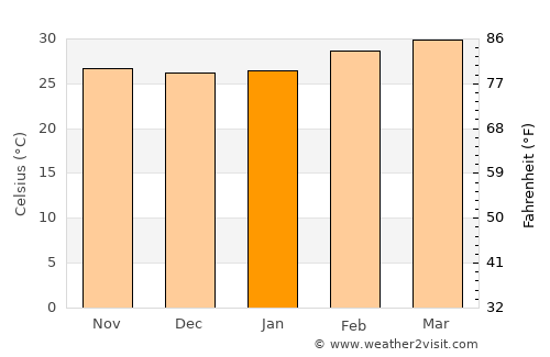 Niamtougou average temperature in January