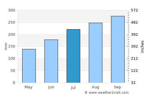Niamtougou average rain in July