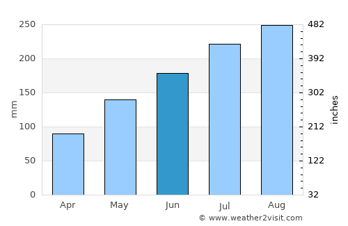 Niamtougou average rain in June