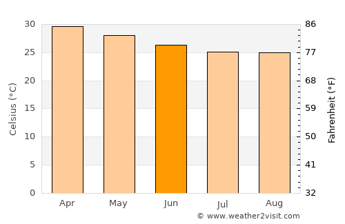 Niamtougou average temperature in June