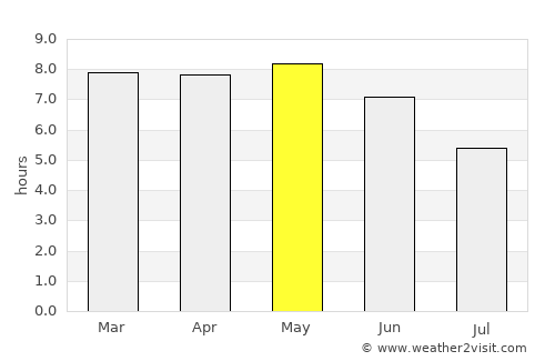 Niamtougou average rain in May