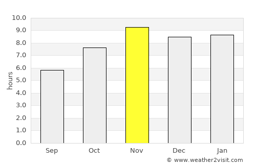 Niamtougou average rain in November