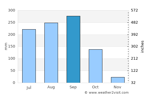 Niamtougou average rain in September