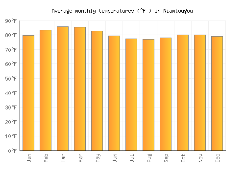 Niamtougou average temperature chart (Fahrenheit)