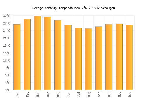 Niamtougou average temperature chart (Celsius)