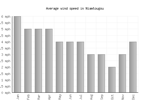 Niamtougou average winspeed by month (mph)