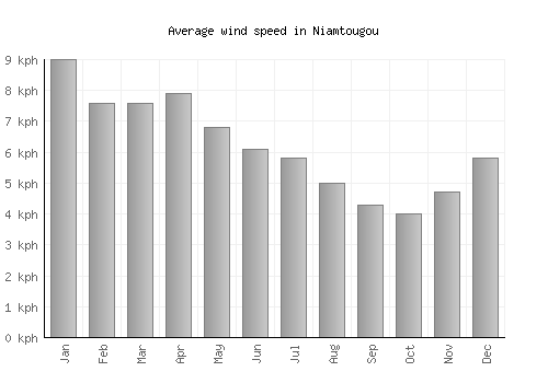 Niamtougou average winspeed by month (km/h)