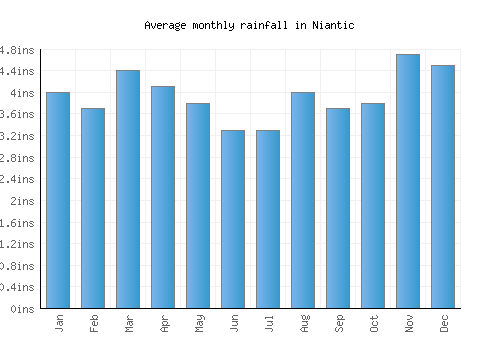 Niantic monthly rainfall chart (inches)