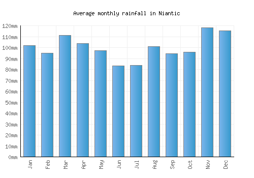 Niantic monthly rainfall chart (mm)
