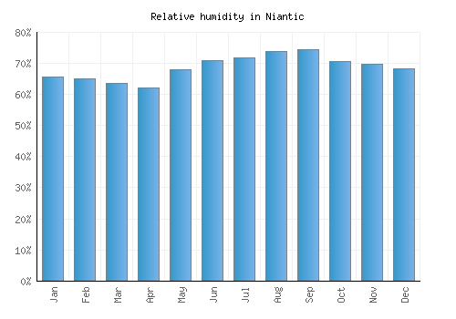 Niantic relative humidity averages