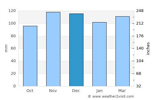Niantic average rain in December