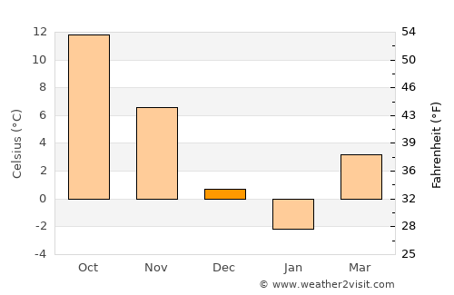 Niantic average temperature in December