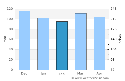 Niantic average rain in February