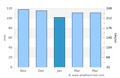 Niantic average rain in January