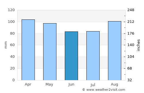 Niantic average rain in June