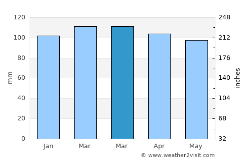 Niantic average rain in March