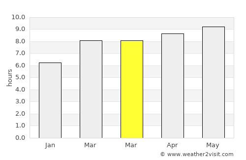 Niantic average rain in March