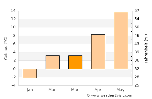 Niantic average temperature in March
