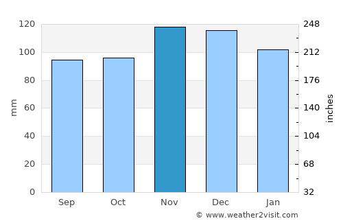 Niantic average rain in November